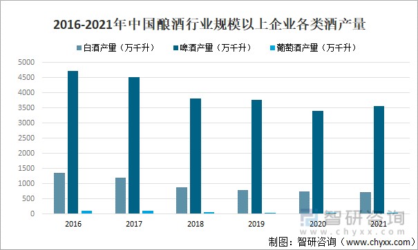 2021年中国酿酒行业产量销售收入及利润情况分析利润总额同比增长88图