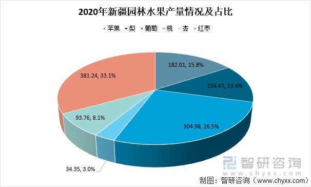 2020年新疆园林水果产量情况及占比