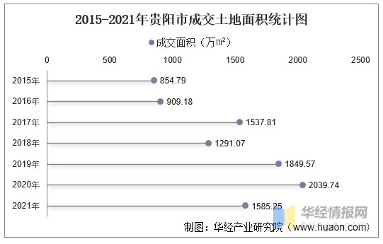 2015-2021年贵阳市成交土地面积统计图