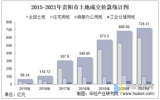 2015-2021年贵阳市土地成交价款统计图