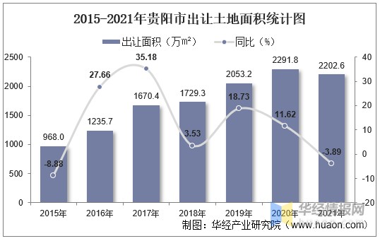 2015-2021年贵阳市出让土地面积统计图