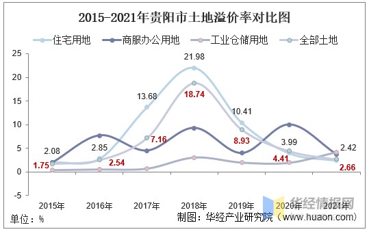 2015-2021年贵阳市土地溢价率对比图
