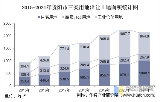 2015-2021年贵阳市三类用地出让土地面积统计图