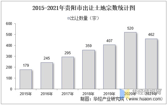 2015-2021年贵阳市出让土地宗数统计图