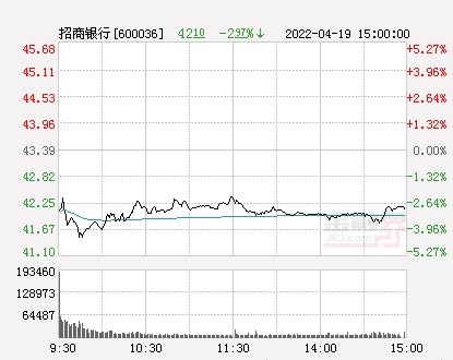 招商银行A股跌近3%成交额再破百亿，H股大跌近11%