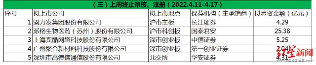 IPO周报|上周13家首发过会，募资总额245亿，大丰农商行被否