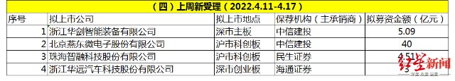 IPO周报|上周13家首发过会，募资总额245亿，大丰农商行被否