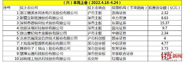 IPO周报|上周13家首发过会，募资总额245亿，大丰农商行被否