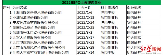 IPO周报|上周13家首发过会，募资总额245亿，大丰农商行被否