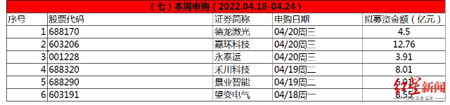 IPO周报|上周13家首发过会，募资总额245亿，大丰农商行被否