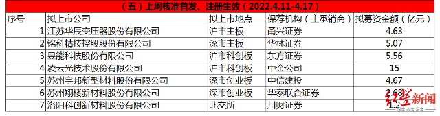 IPO周报|上周13家首发过会，募资总额245亿，大丰农商行被否