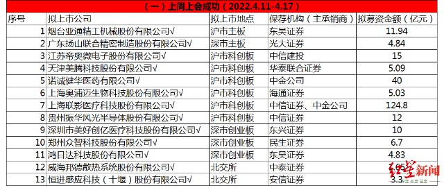 IPO周报|上周13家首发过会，募资总额245亿，大丰农商行被否