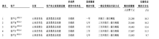 明星都爱的阳台种菜引风潮，富景中国冲击“盆栽蔬菜第一股”