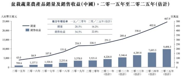 明星都爱的阳台种菜引风潮，富景中国冲击“盆栽蔬菜第一股”