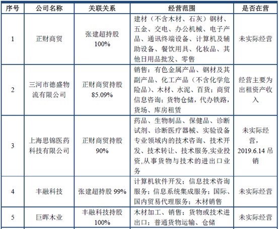 木业股份：大量关联公司资质存疑 多家供应商与客户重叠