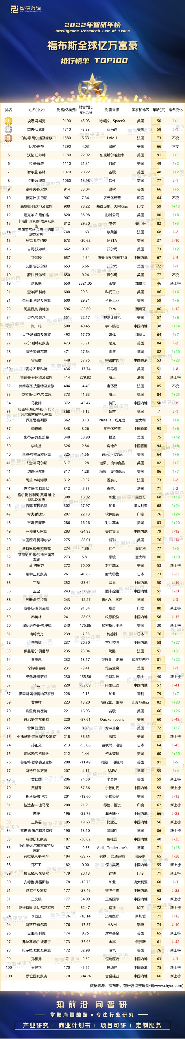 2022年福布斯全球亿万富豪排行榜:埃隆61马斯克登顶榜首,股神