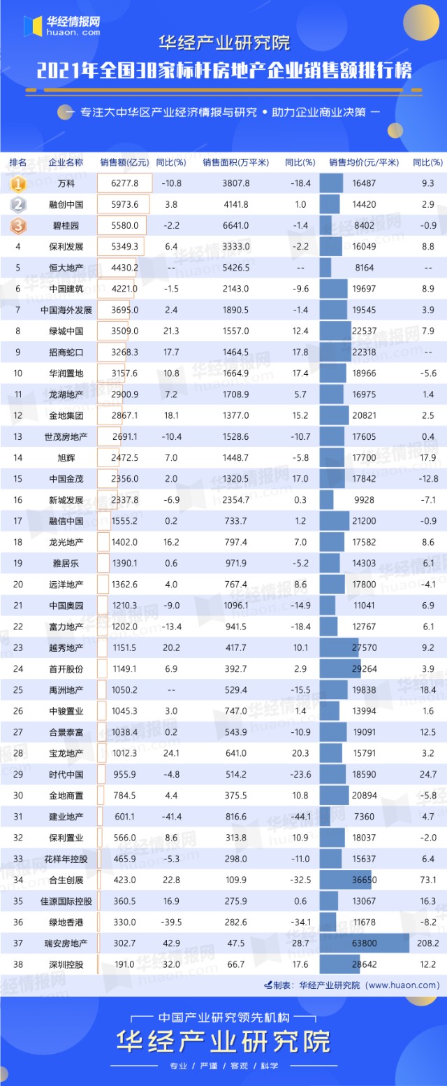 2021年全國38家標杆房地產企業銷售額排行榜萬科第一同比下降108