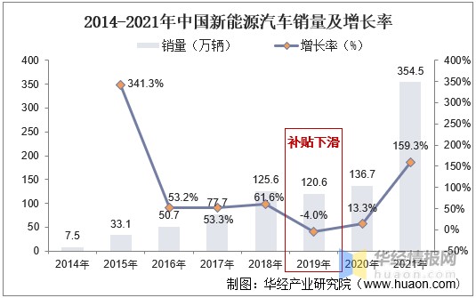 2014-2021年中国新能源汽车销量及增长率