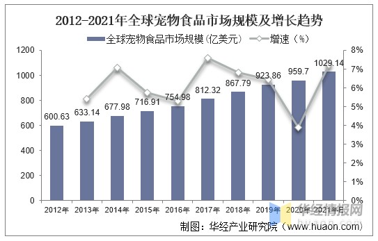 2021年全球及中國寵物食品行業現狀功能型寵物食品和寵物零食仍是未來