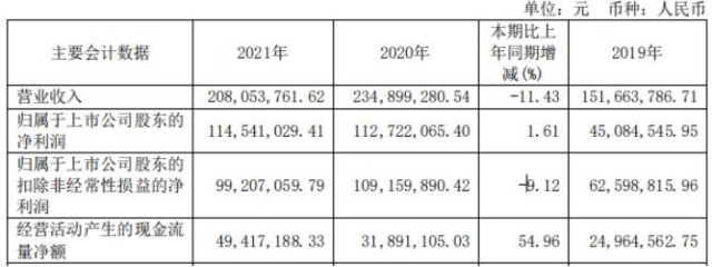 天微电子2021年营收和扣非净利润双降，市场扩张受限，股价跌33%