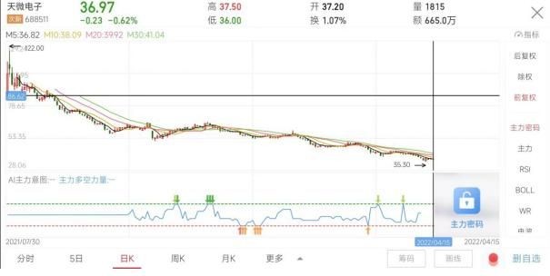 天微电子2021年营收和扣非净利润双降，市场扩张受限，股价跌33%