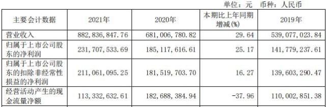 中际联合董监高薪资曝光！成功转到主板，股价下43.4%
