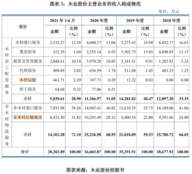 图表 3：木业股份主营业务的收入构成情况.png