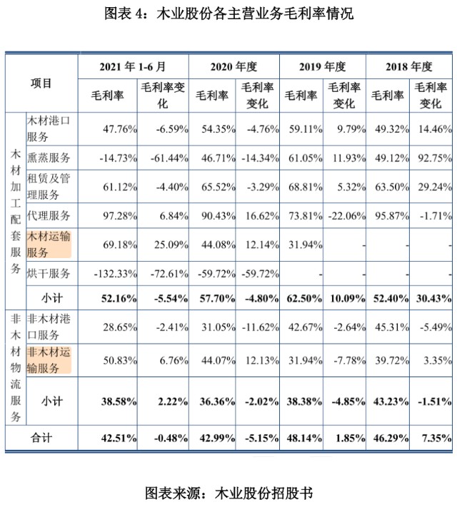 图表 4：木业股份各主营业务毛利率情况.png