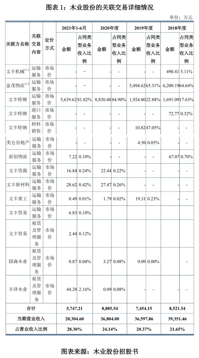 图表 1：木业股份的关联交易详细情况.jpg