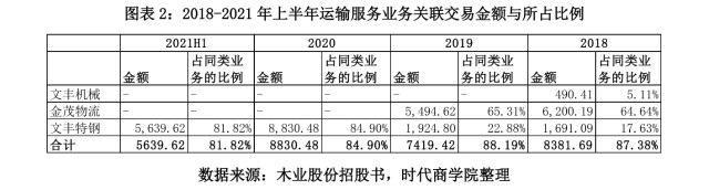 图表 2：2018-2021 年上半年运输服务业务关联交易金额与所占比例.png