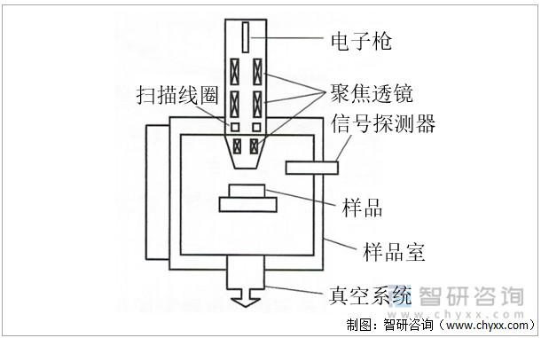 速览2022年中国扫描电子显微镜行业市场现状及格局分析市场需求规模较