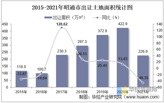 2015-2021年昭通市出让土地面积统计图