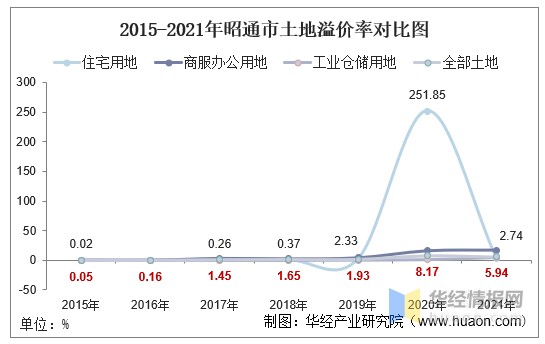 2015-2021年昭通市土地溢价率对比图