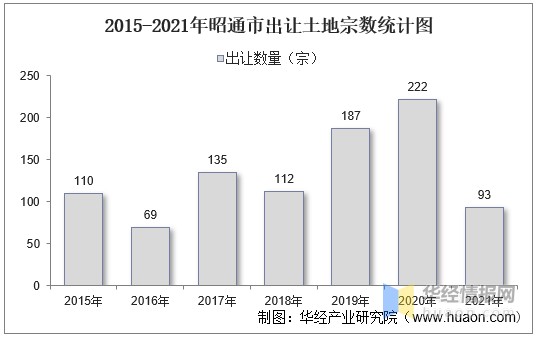 2015-2021年昭通市出让土地宗数统计图