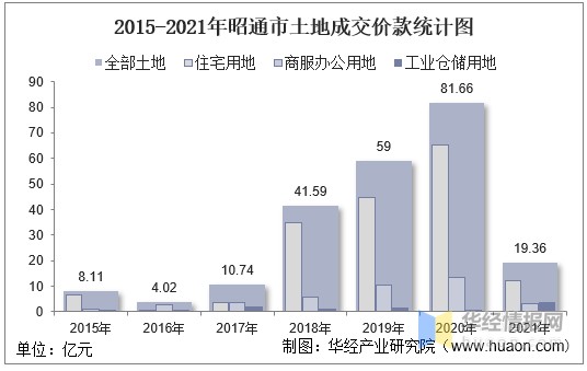 2015-2021年昭通市土地成交价款统计图