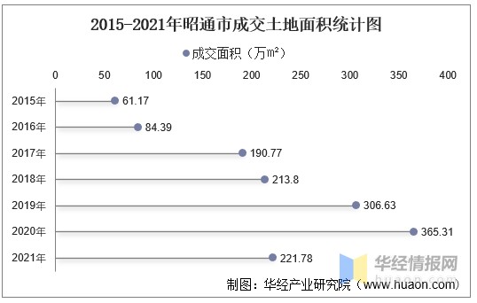 2015-2021年昭通市成交土地面积统计图