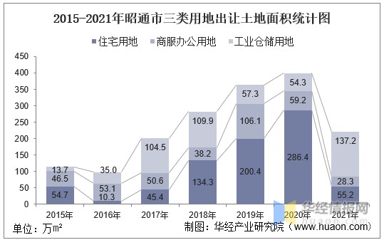 2015-2021年昭通市三类用地出让土地面积统计图