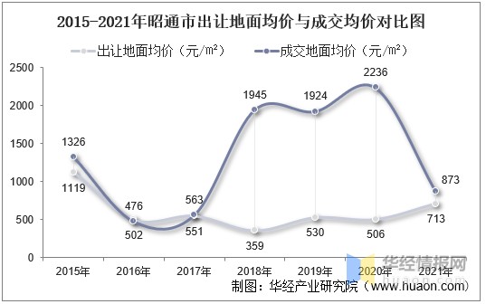 2015-2021年昭通市出让地面均价与成交均价对比图