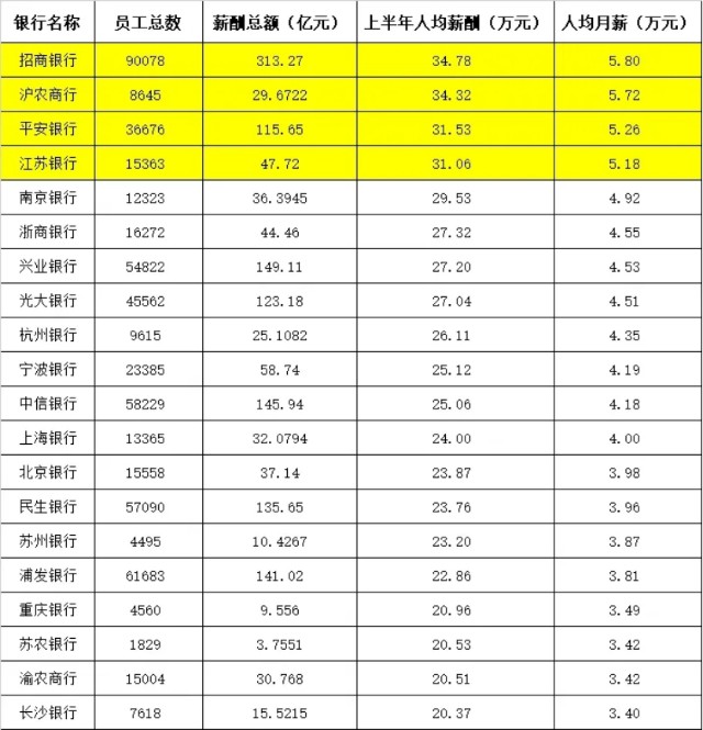 27亿元,按照在职员工人数计算,半年人均薪酬福利为34.78万元.