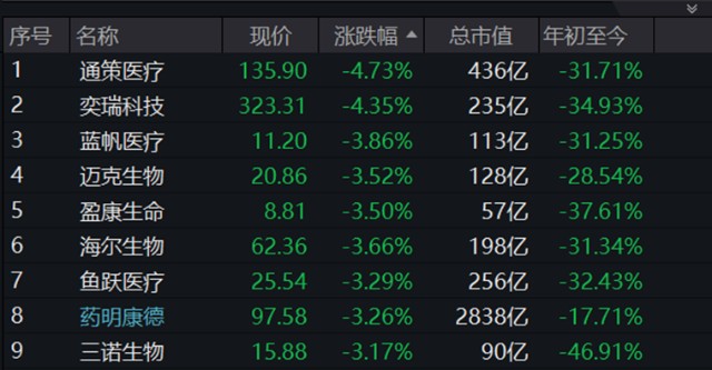 行情再度低迷业绩景气依旧中证医疗已披露33股合计净利452亿元同比