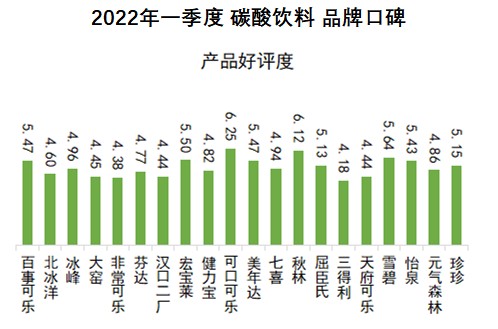 2022q1碳酸飲料品牌口碑總榜雙樂仍然強勢國產品牌持續發力