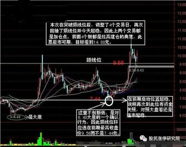 学会牛股形态之回抽颈线买点天天都还是牛市