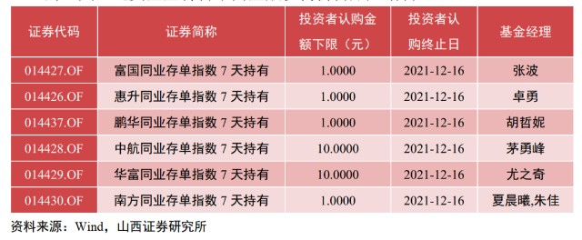 圖源:山西證券研究所從去年12月成立至今,這一批同業存單指數基金均