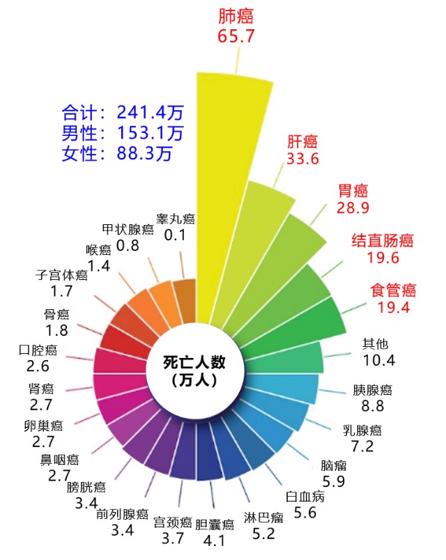 2022年癌症報告每天確診超萬人但它真能治癒