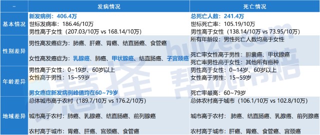 2022年癌症報告每天確診超萬人但它真能治癒