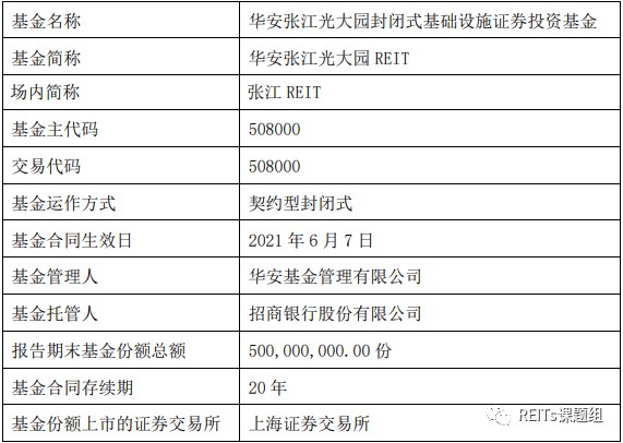 首家亏损的公募reits华安张江光大reits一季度续租稳定报告期内净利润