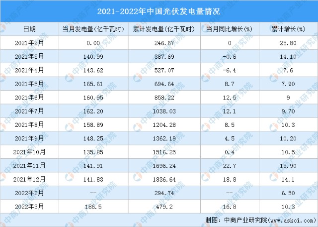 2022年13月光伏發電行業運行情況發電量同比增長103