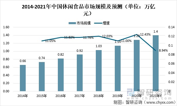 2021年中國休閒食品行業市場規模企業分佈及發展趨勢分析湖南休閒零食