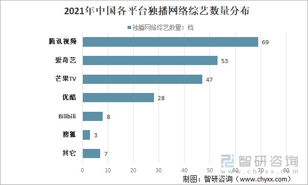 2021年中国各平台独播网络综艺数量分布
