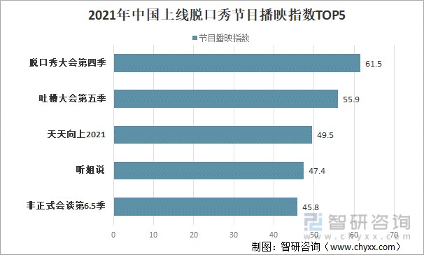 2021年中国上线脱口秀节目播映指数TOP5
